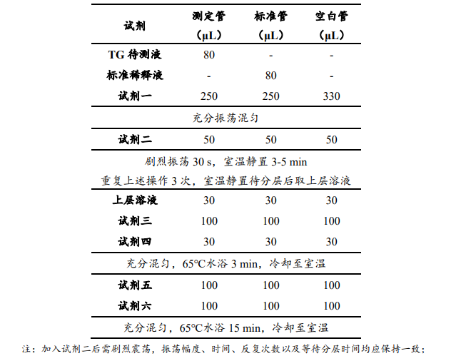 甘油三酯含量檢測(cè)試劑盒說(shuō)明圖2