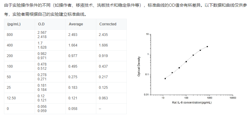 大鼠白介素6(IL-6)酶聯(lián)免疫吸附測定試劑盒圖3 大鼠白介素6(IL-6)酶聯(lián)免疫吸附測定試劑盒圖3
