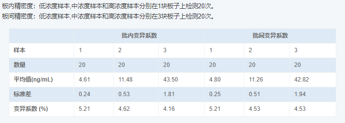 人視黃醇結合蛋白4(RBP4)酶聯(lián)免疫吸附測定試劑盒圖4