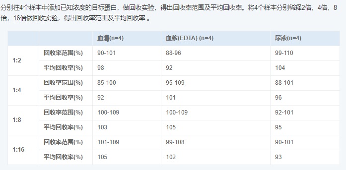 人視黃醇結合蛋白4(RBP4)酶聯(lián)免疫吸附測定試劑盒圖5