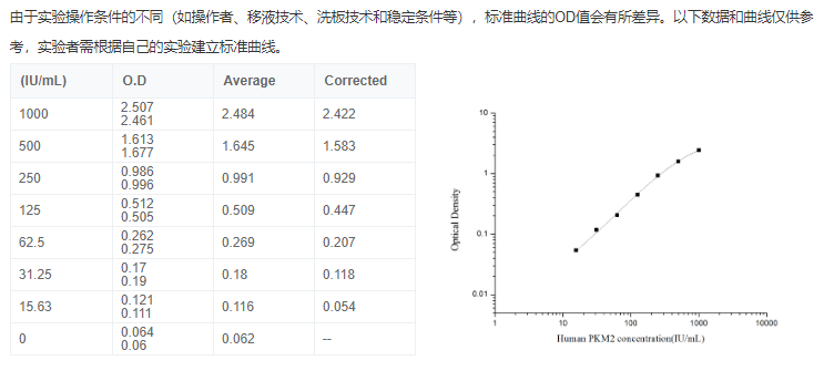 人丙酮酸激酶M2型同工酶(PKM2)酶聯(lián)免疫吸附測(cè)定試劑盒圖2 人丙酮酸激酶M2型同工酶(PKM2)酶聯(lián)免疫吸附測(cè)定試劑盒圖2