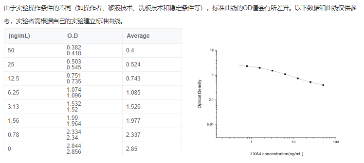 脂氧素A4(LXA4)酶聯(lián)免疫elisa試劑盒圖2 脂氧素A4(LXA4)酶聯(lián)免疫elisa試劑盒圖2