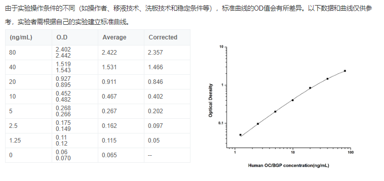 人骨鈣素(OC/BGP)elisa檢測試劑盒廠家 人骨鈣素(OC/BGP)elisa檢測試劑盒廠家